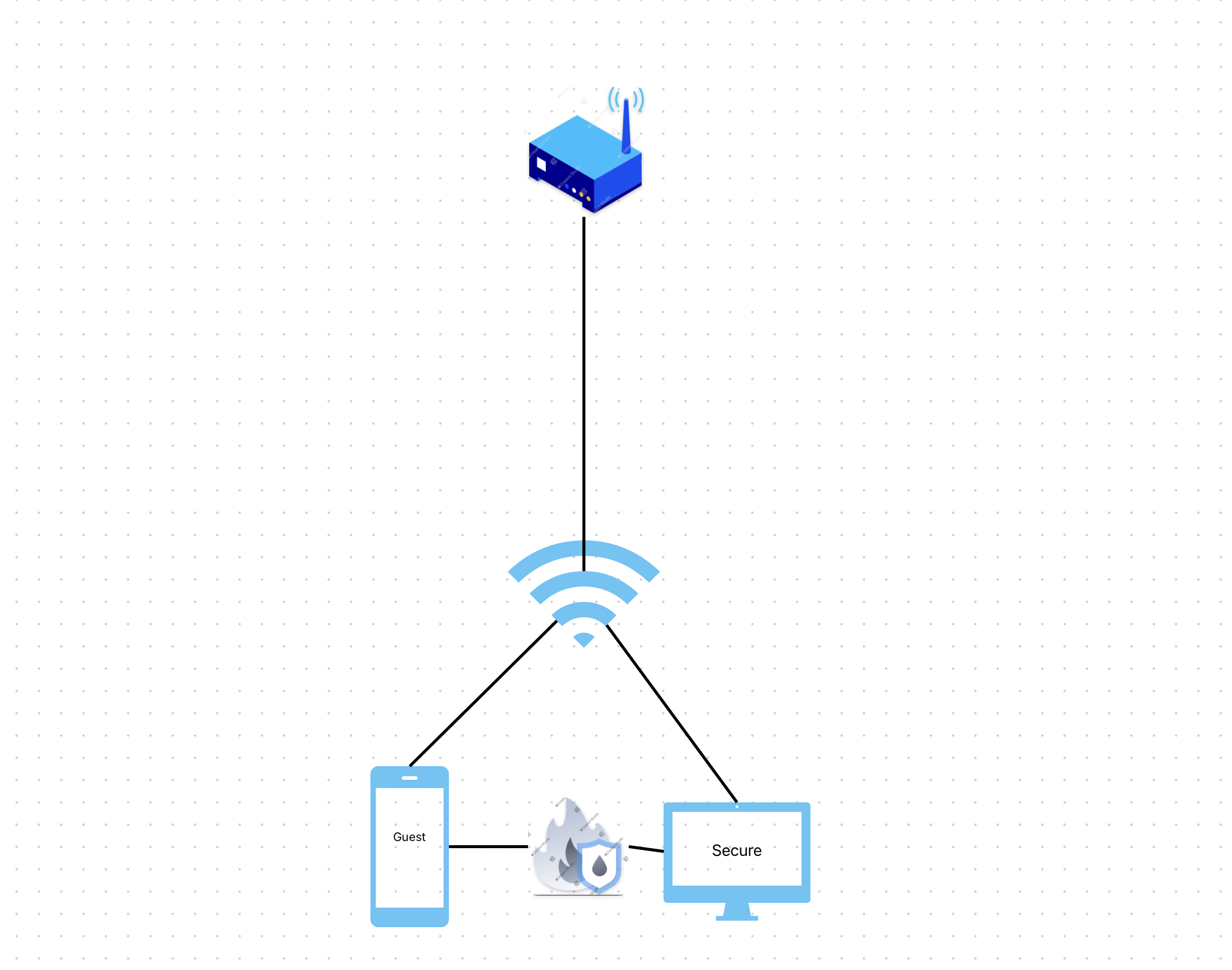 Guest network diagram showing firewall between guest and secure devices
