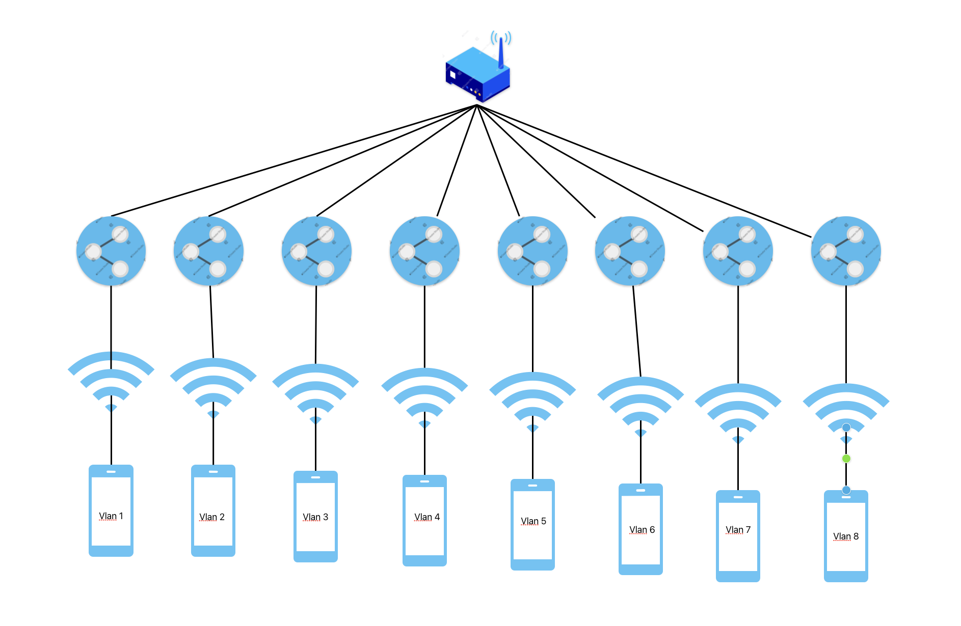 VLAN diagram showing 8 VLANs connected to a single router